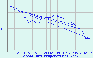 Courbe de tempratures pour Aix-la-Chapelle (All)