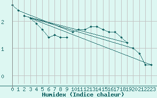 Courbe de l'humidex pour Aix-la-Chapelle (All)