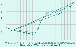 Courbe de l'humidex pour Montroy (17)