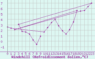 Courbe du refroidissement olien pour Sennybridge