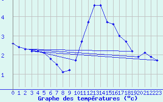Courbe de tempratures pour Malbosc (07)
