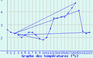 Courbe de tempratures pour Lignerolles (03)