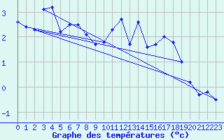 Courbe de tempratures pour Roldalsfjellet