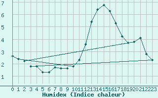 Courbe de l'humidex pour Les Herbiers (85)