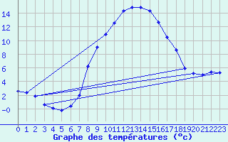 Courbe de tempratures pour Bergn / Latsch