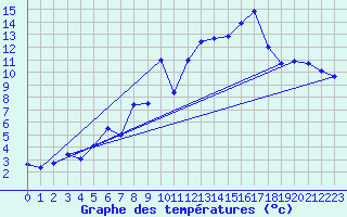 Courbe de tempratures pour Biscarrosse (40)