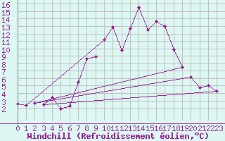 Courbe du refroidissement olien pour La Molina