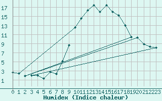 Courbe de l'humidex pour Arages del Puerto