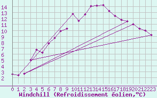 Courbe du refroidissement olien pour Saittarova