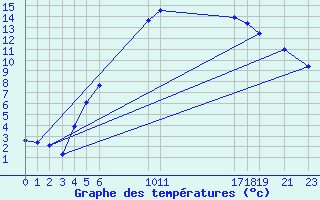 Courbe de tempratures pour Fokstua Ii