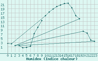 Courbe de l'humidex pour Giswil