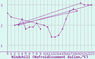 Courbe du refroidissement olien pour Spadeadam
