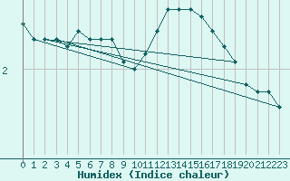 Courbe de l'humidex pour Valence (26)