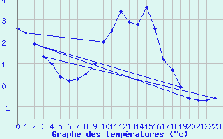 Courbe de tempratures pour Semmering Pass