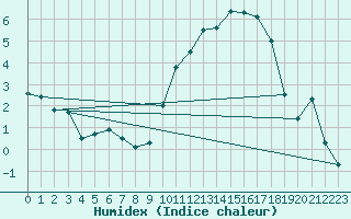 Courbe de l'humidex pour Caen (14)