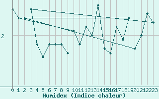 Courbe de l'humidex pour Frosta