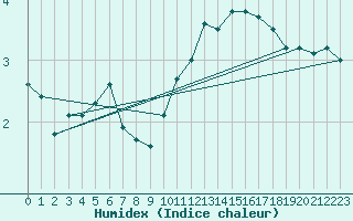 Courbe de l'humidex pour Verneuil (78)