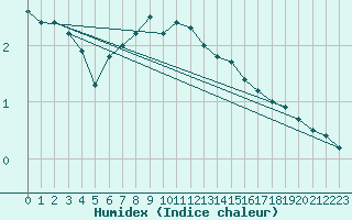 Courbe de l'humidex pour Czestochowa