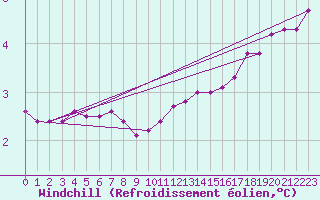 Courbe du refroidissement olien pour Neufchef (57)