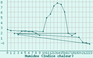 Courbe de l'humidex pour Sallanches (74)