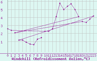Courbe du refroidissement olien pour Saint-Mdard-d