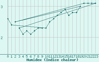 Courbe de l'humidex pour Beitem (Be)