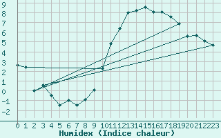 Courbe de l'humidex pour Ernage (Be)