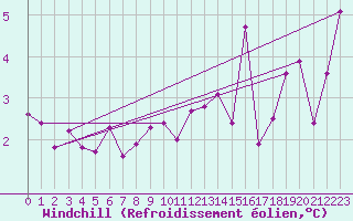 Courbe du refroidissement olien pour Mende - Chabrits (48)