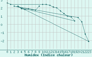 Courbe de l'humidex pour Fet I Eidfjord