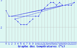 Courbe de tempratures pour Mazinghem (62)