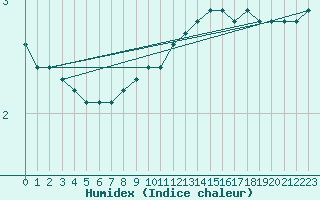 Courbe de l'humidex pour Mazinghem (62)