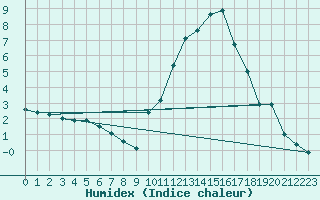 Courbe de l'humidex pour Albi (81)