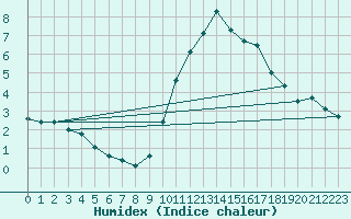 Courbe de l'humidex pour Magnanville (78)