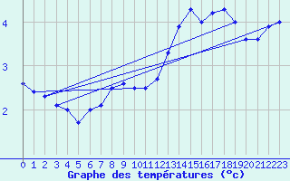 Courbe de tempratures pour Great Dun Fell