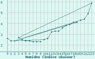 Courbe de l'humidex pour Dounoux (88)