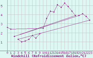 Courbe du refroidissement olien pour Villacoublay (78)