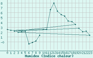 Courbe de l'humidex pour Hohenpeissenberg