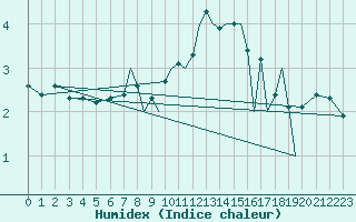 Courbe de l'humidex pour Hawarden