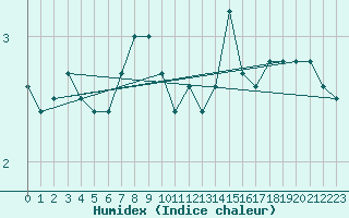 Courbe de l'humidex pour Nyhamn