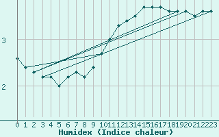 Courbe de l'humidex pour Bad Kissingen