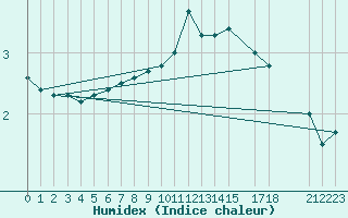 Courbe de l'humidex pour Sognefjell