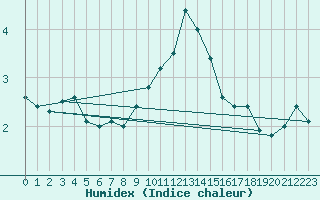 Courbe de l'humidex pour Bad Salzuflen