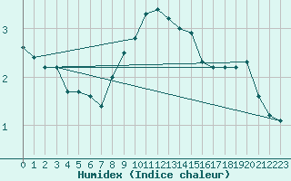 Courbe de l'humidex pour Vindebaek Kyst