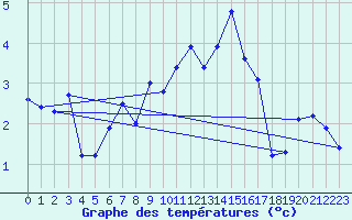 Courbe de tempratures pour Engins (38)