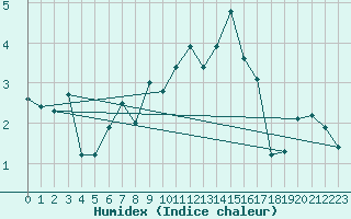 Courbe de l'humidex pour Engins (38)