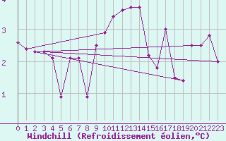 Courbe du refroidissement olien pour Novo Mesto