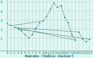 Courbe de l'humidex pour Fishbach