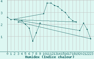 Courbe de l'humidex pour Straubing