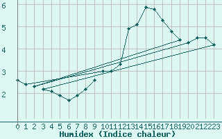 Courbe de l'humidex pour Schauenburg-Elgershausen