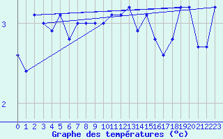 Courbe de tempratures pour Katterjakk Airport